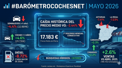 El precio del coche de ocasión sufre en abril su mayor caída desde 2024: claves del mercado